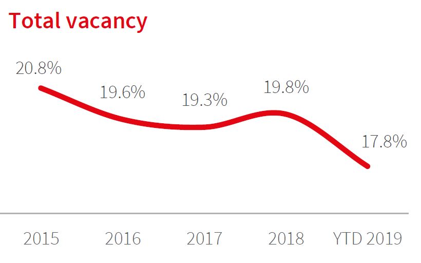 Phx Hits 6 Years of Positive Net Office Absorption