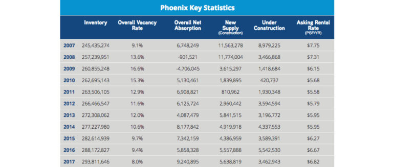 Phx: Leading Emerging Industrial Mkt