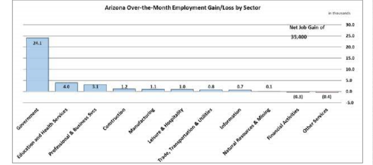 Ariz. Construction Gained 1,200 Jobs in September