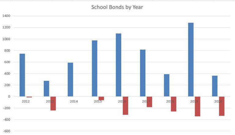 2020 K-12 Bond Recap