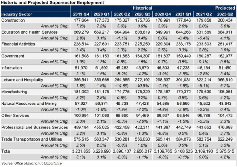 AZ Const. Employment to Grow 5.6% Through Q2 2023
