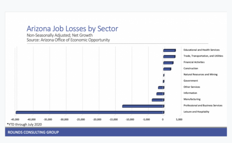 Ariz. Headed for Faster Recovery