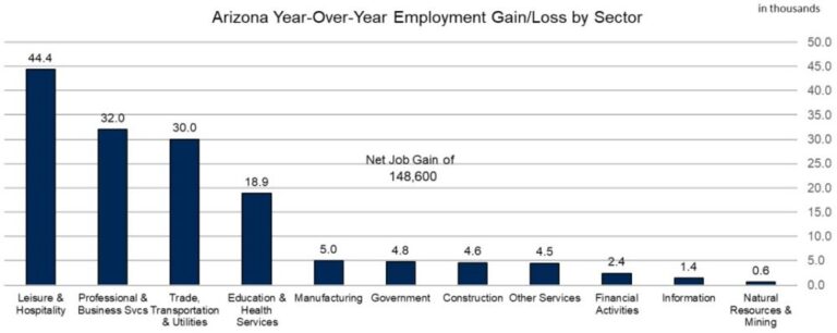 Arizona Construction Gained 700 Jobs in Dec.
