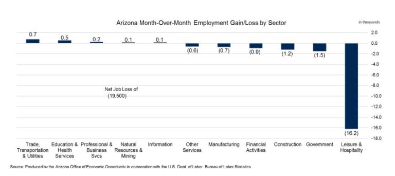 Ariz. Construction Lost 1,200 Jobs in July