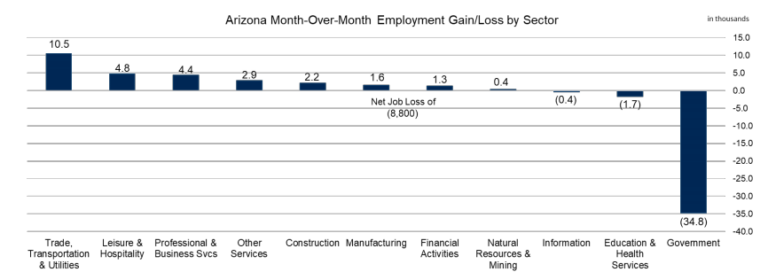 Arizona Construction Gained 2,200 Jobs in June