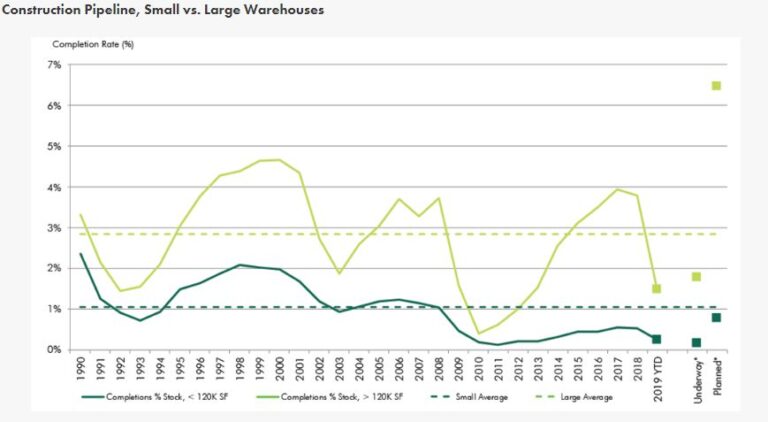 Light Industrial Outshines Mega-warehouses