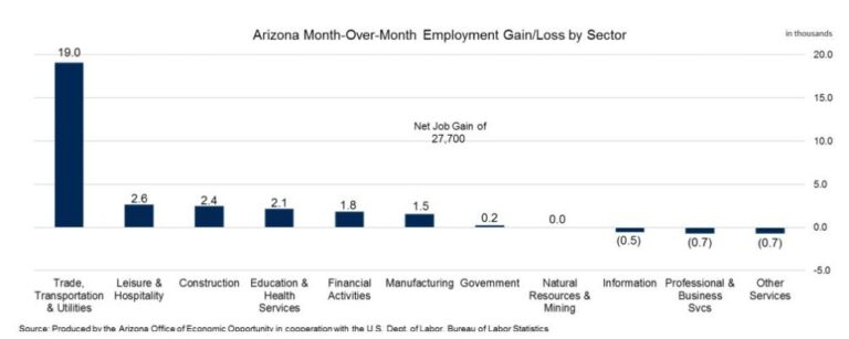Arizona Construction Gained 2,400 Jobs in November