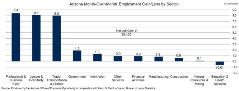 Arizona Construction Gained 600 Jobs in October