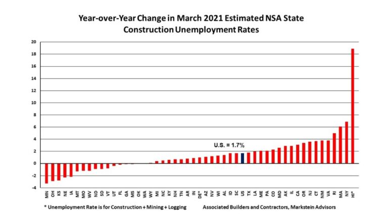 Construction Unemployment Rates Indicate Recovery