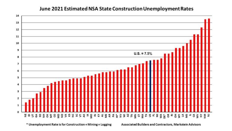 Construction Unemployment Down 2.6% in June