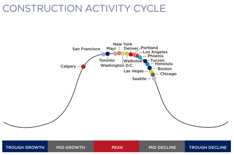Construction Costs Latest Indicator of Complicated Phoenix Economy