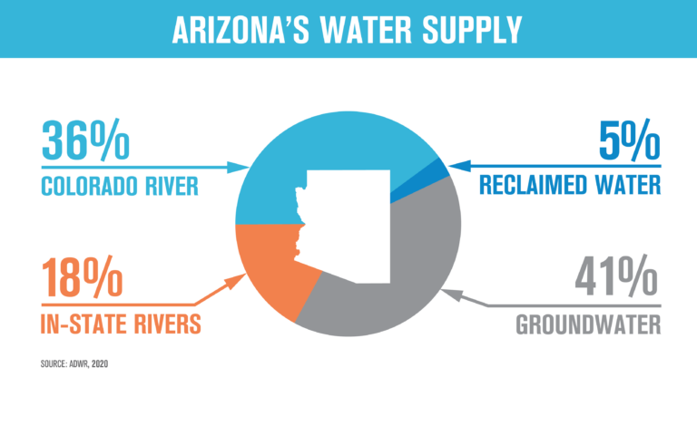A Clearer Look at Ariz. Water and Development