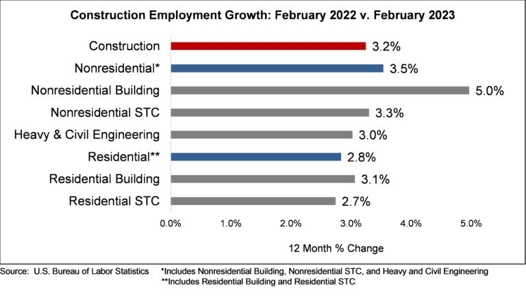 U.S. Construction Added 24,000 Jobs in Feb.