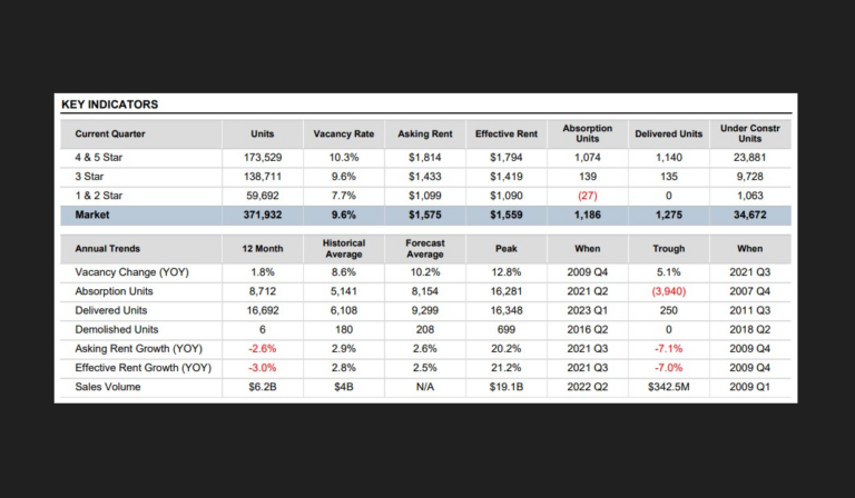 Phoenix Multifamily Faced Challenging Q2
