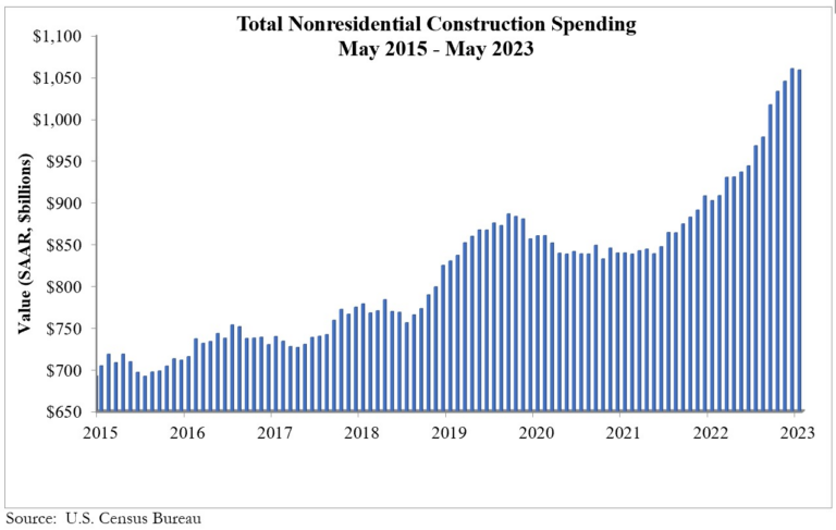 Nonresidential Construction Spending Down in May