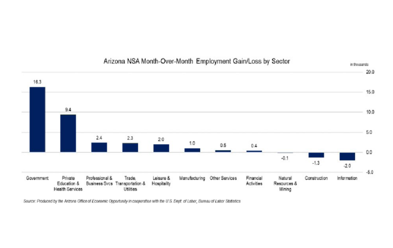 Arizona Construction Shed 1,300 Jobs in Sept.