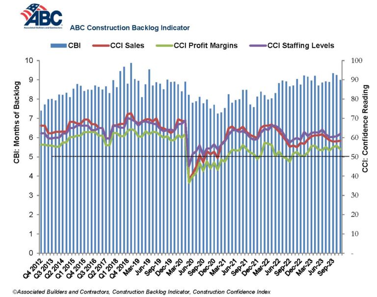 Backlogs Decline, but Contractor Confidence Stays High