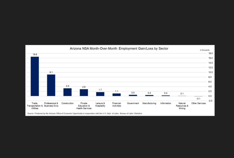 Arizona Construction Employment Up by 3,300 in Nov.