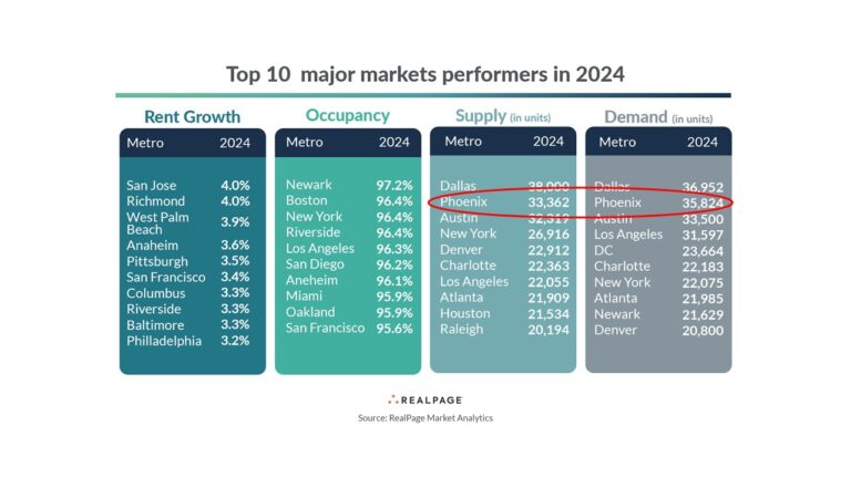 2024 Multifamily Deliveries May Almost Meet Demand