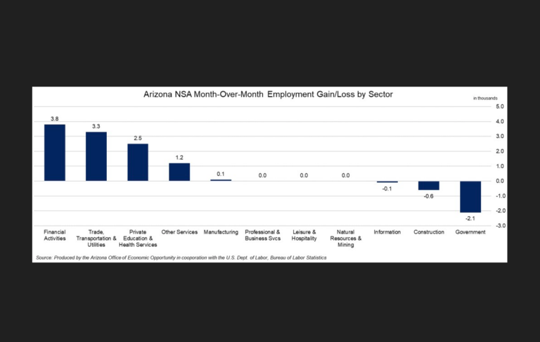 Arizona Construction Shed 600 Jobs in December