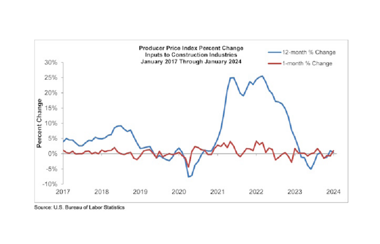 Input Prices Up 1% in January