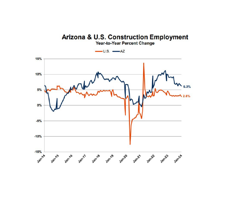 Arizona Construction Lost 2,500 Jobs in January