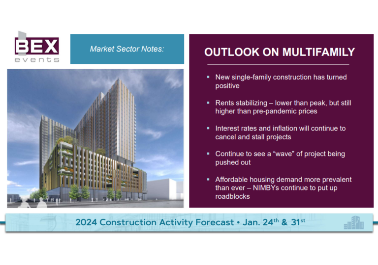 The Recent State of Arizona Housing and Construction