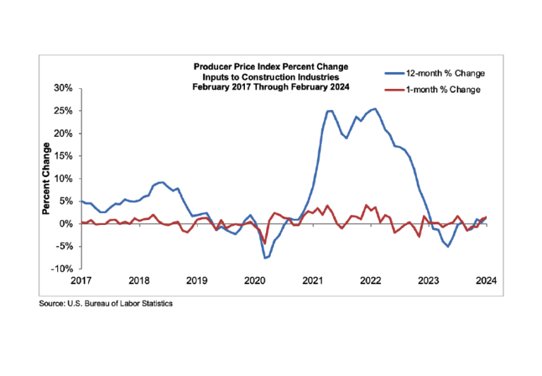 Input Prices Up 1.4% in February