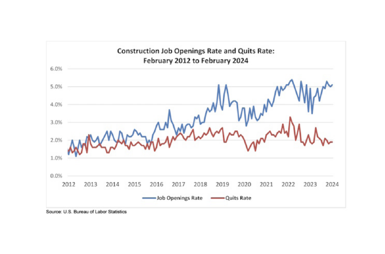 February Construction Job Openings Up 16,000