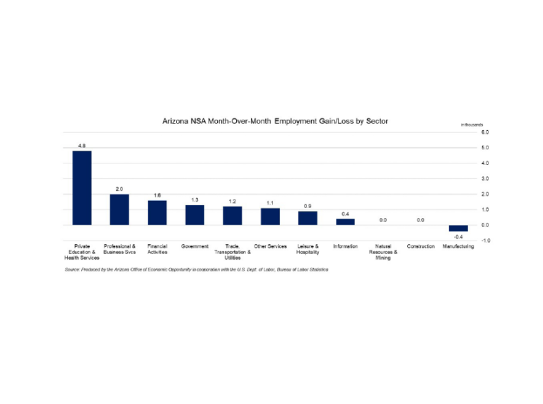 Arizona Construction Employment Unchanged in April