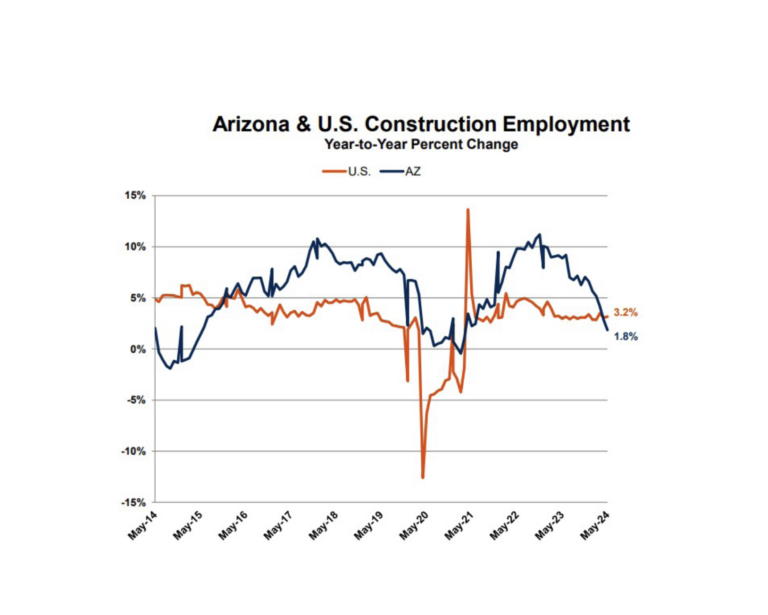 Arizona Construction Down 400 Jobs in May