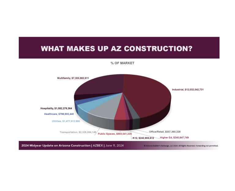 Construction Showing Subtle Shift Since January Forecast