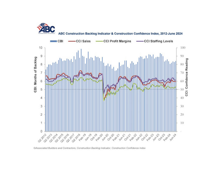 Backlogs Higher, Confidence Still Strong in June