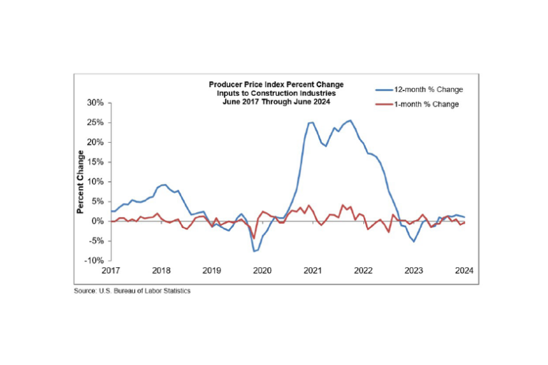 Materials Prices Down 0.3% in June