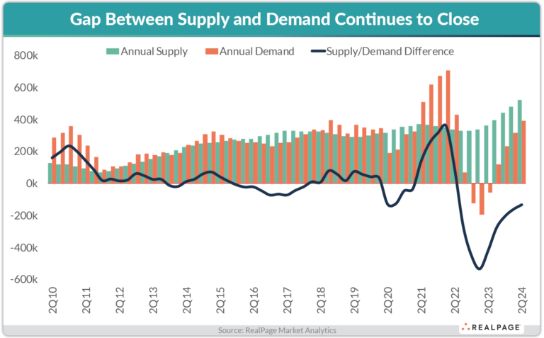 Multifamily Market Happenings: A YTD Snapshot