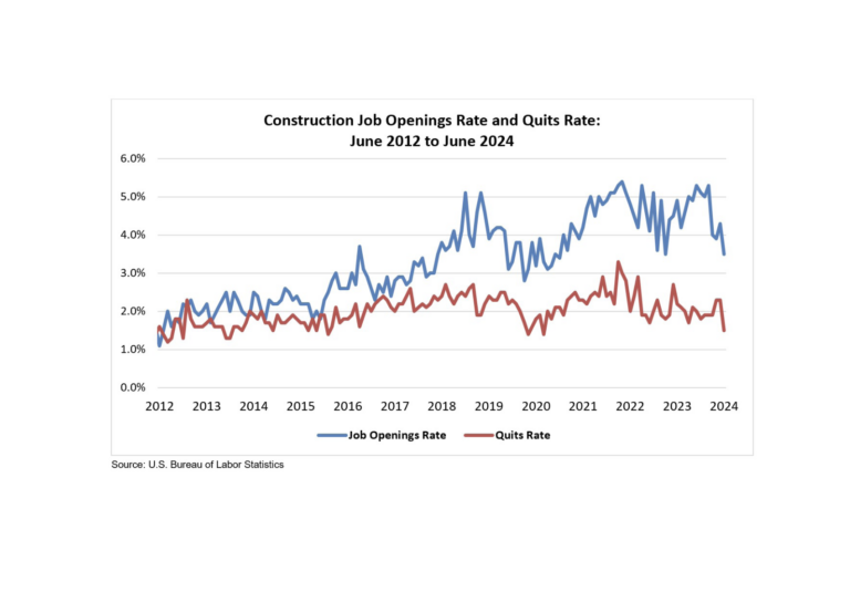 June Construction Job Openings Drop 71,000