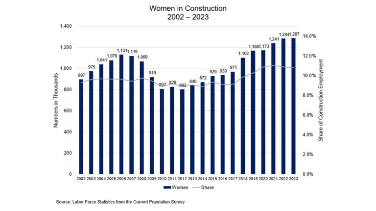 Women in Construction Reaches New Record High