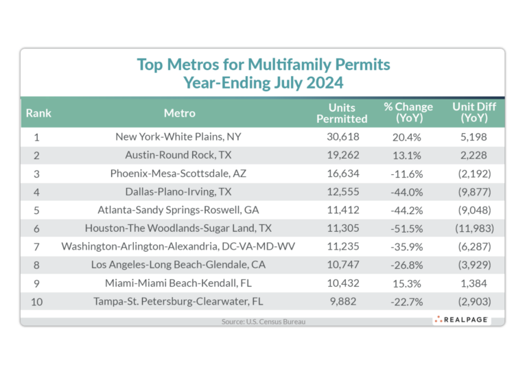 Multifamily Permits/Starts Down from 2023