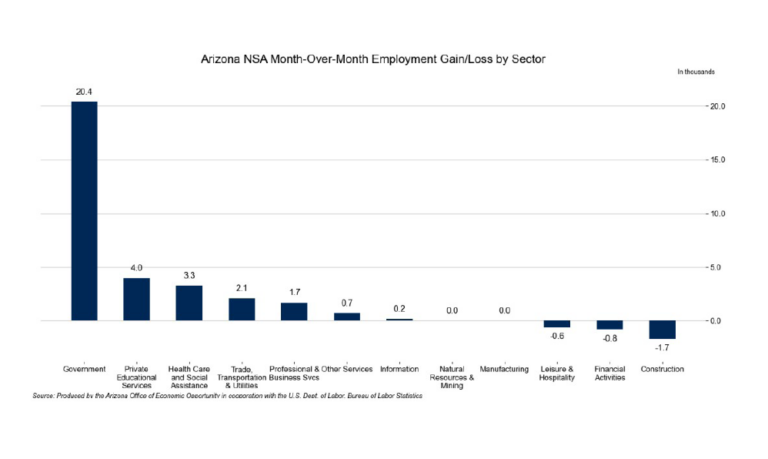 Ariz. Construction Employment Leads Monthly Losses