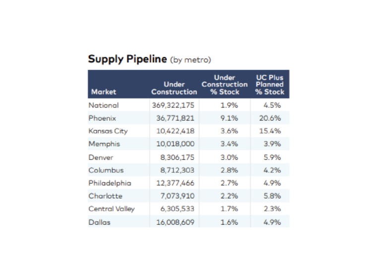 Report Shows Phoenix Dominating Industrial Pipeline