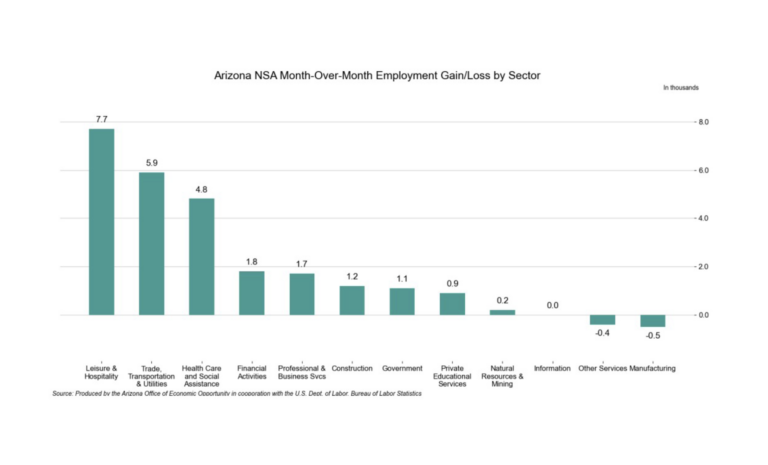 Ariz. Construction Adds 1,200 Jobs in October