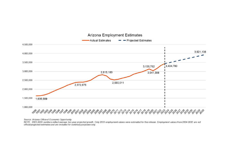 Ariz. Construction Employment #2 for 10-year Annualized Growth