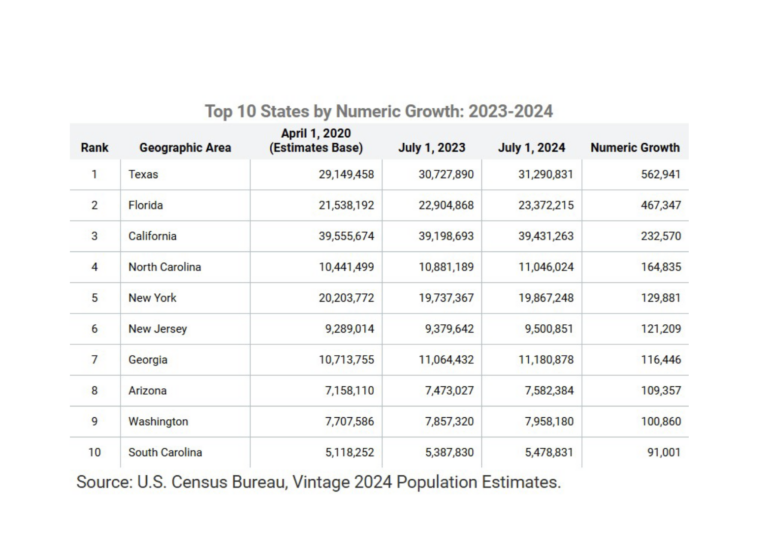 Arizona Population Up 6% Since 2020