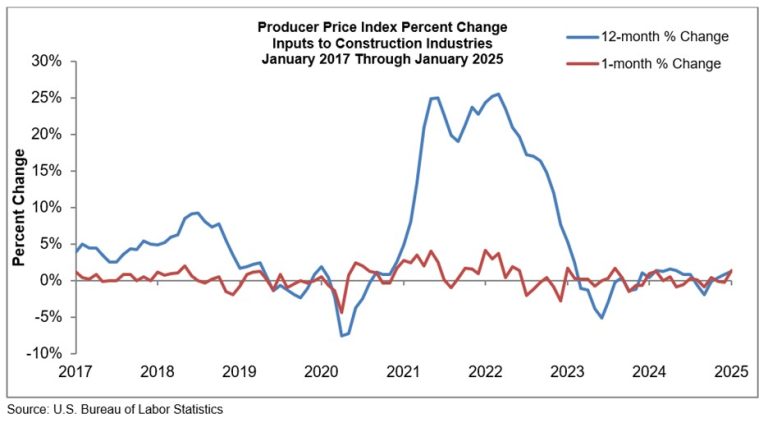 Input Prices Up 1.4% in January