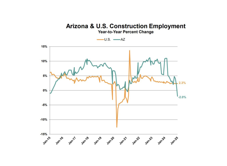 Ariz. Construction Lost 600 Jobs in January