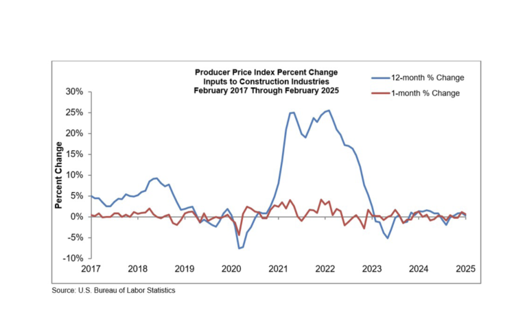 Materials Prices up 0.6% in February