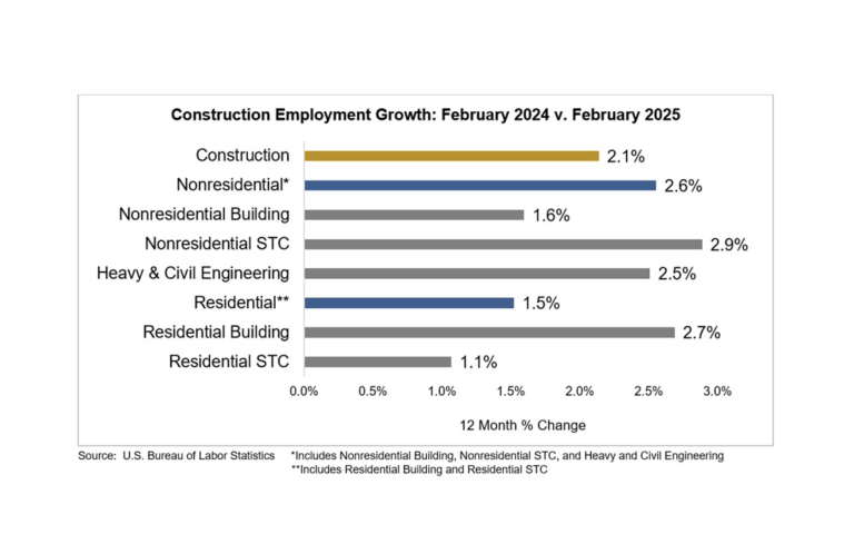 Feb. Delivers Strong Construction Job Growth