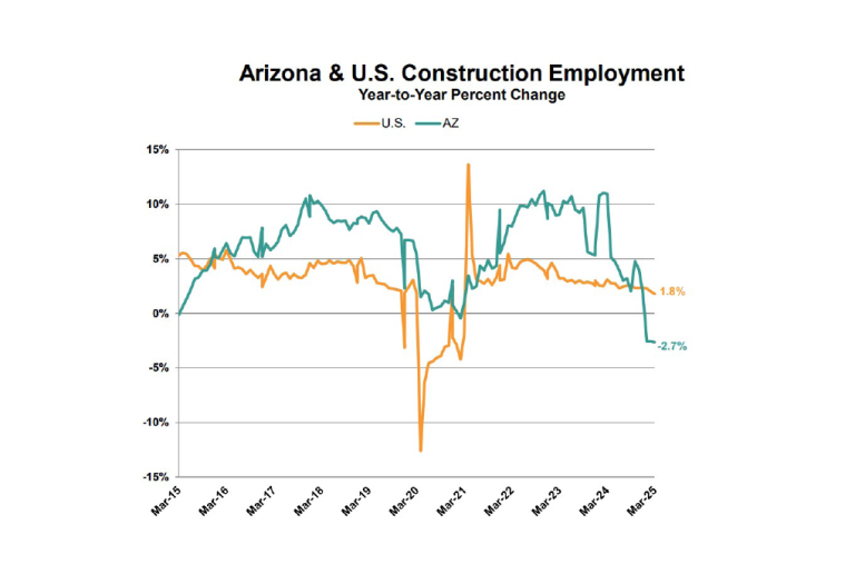 Ariz. Construction Gained 2,000 Jobs in March