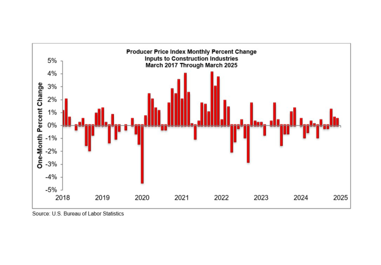 Input Prices up 0.5% in March