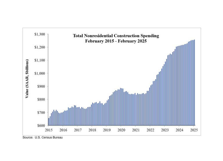 Nonresidential Construction Spending Up 0.3% in Feb.